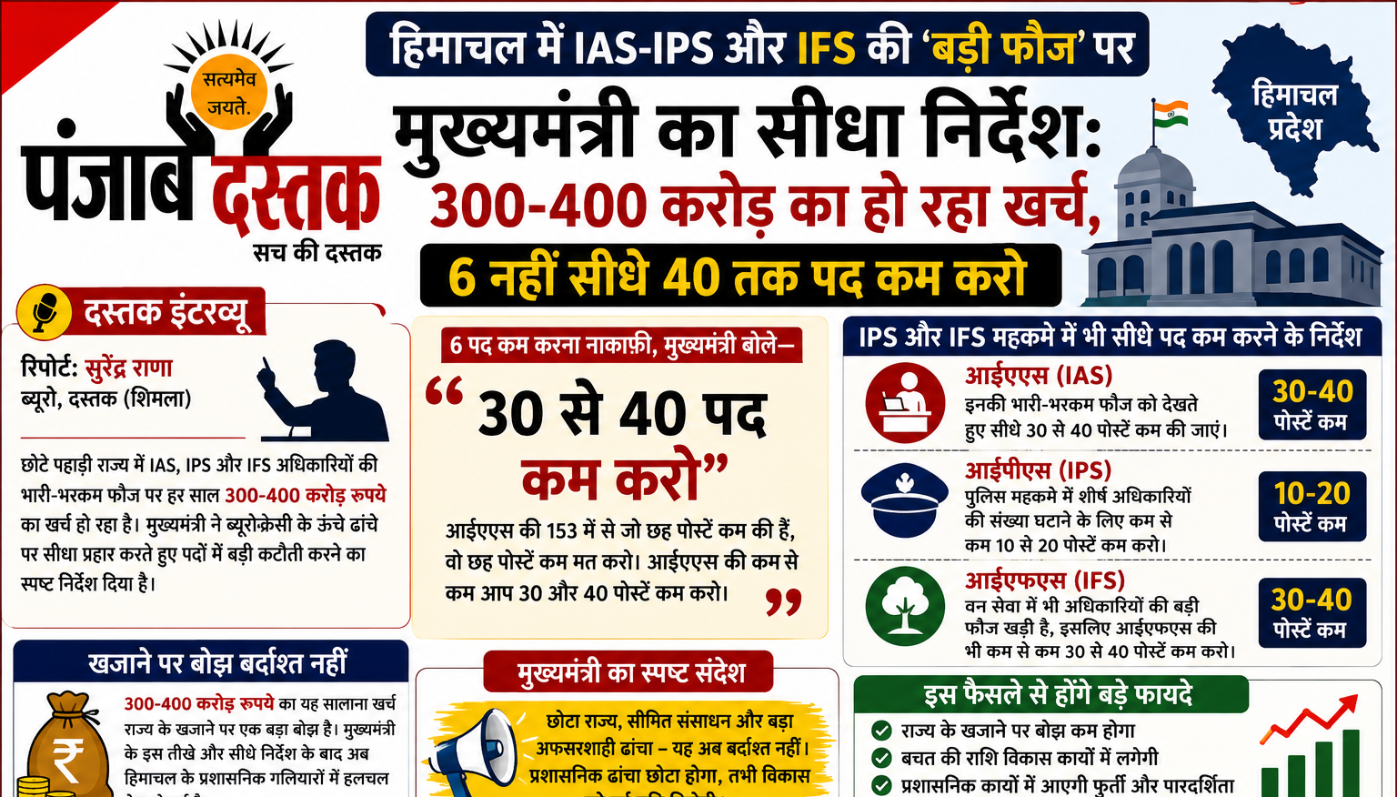 हिमाचल में IAS-IPS की बड़ी कटौती के CM सुक्खू के निर्देश