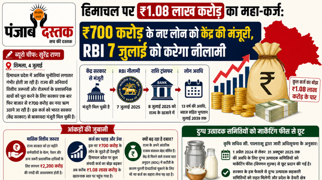 हिमाचल प्रदेश पर ₹1.08 लाख करोड़ कर्ज, ₹700 करोड़ नए लोन को मंजूरी