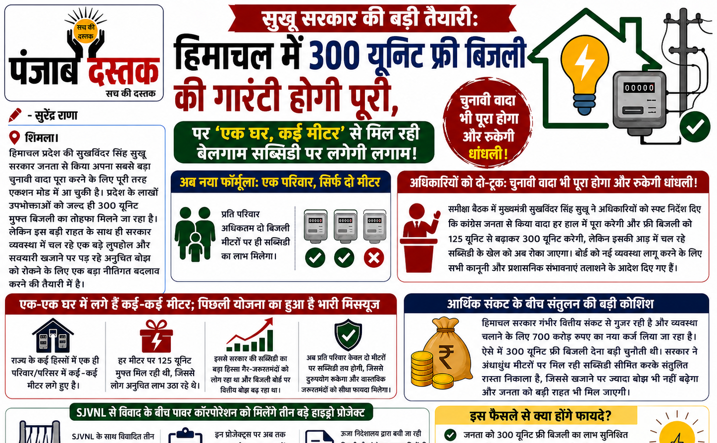 हिमाचल में 300 यूनिट फ्री बिजली: एक परिवार दो मीटर नियम की तैयारी