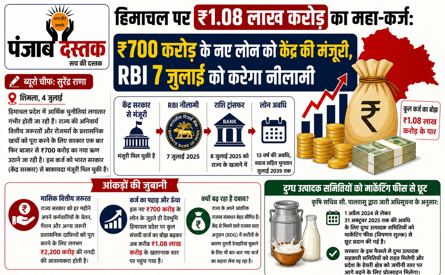 हिमाचल प्रदेश पर ₹1.08 लाख करोड़ कर्ज, ₹700 करोड़ नए लोन को मंजूरी