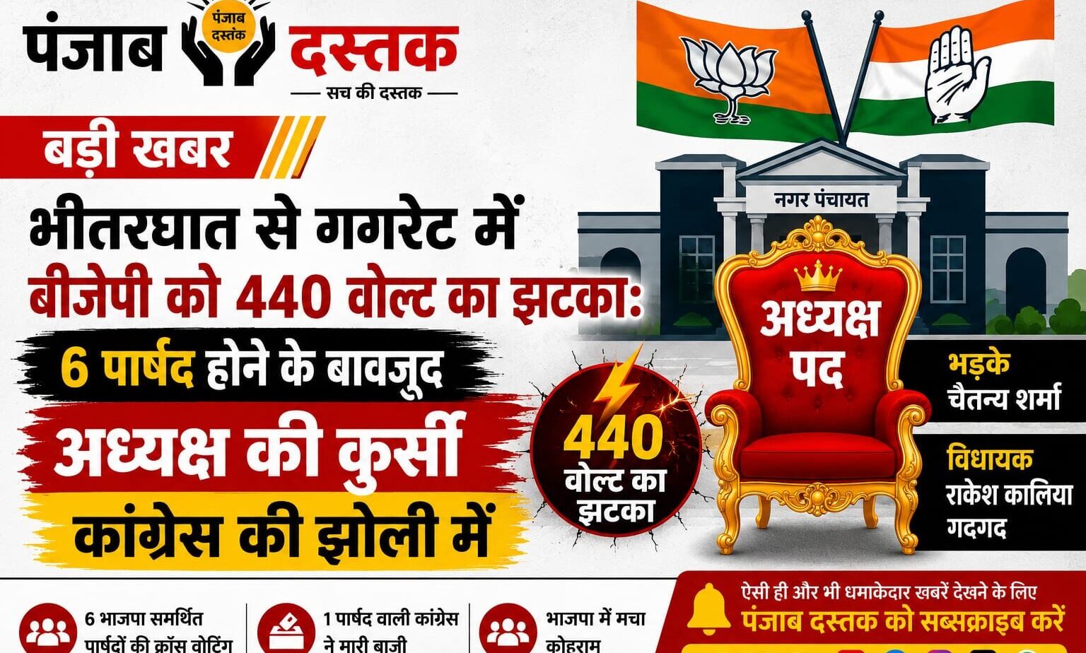 गगरेट नगर पंचायत अध्यक्ष चुनाव में भाजपा के भीतरघात के बाद कांग्रेस की जीत