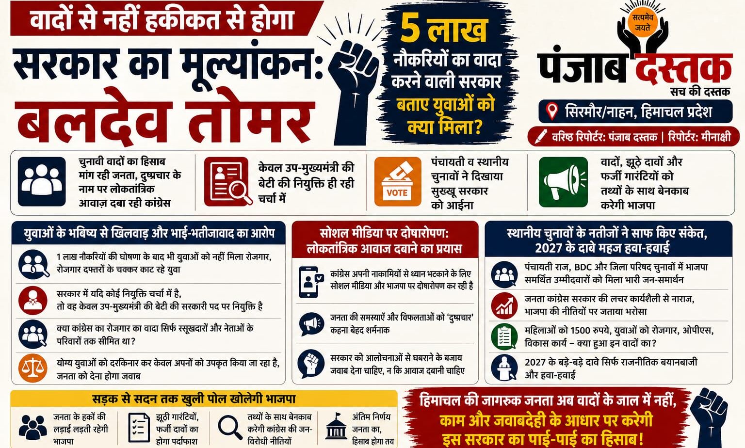 सिरमौर में भाजपा नेता बलदेव तोमर ने सुक्खू सरकार पर 5 लाख नौकरियों और चुनावी वादों को लेकर सवाल उठाए।