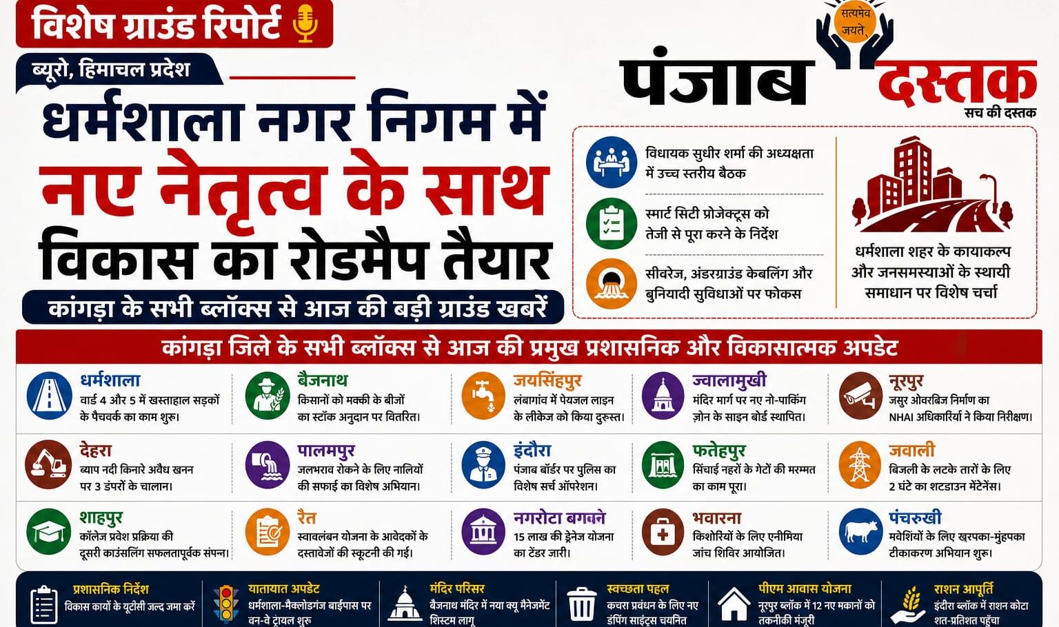 धर्मशाला नगर निगम में विकास योजनाओं की समीक्षा बैठक और कांगड़ा जिले में चल रहे विकास कार्य
