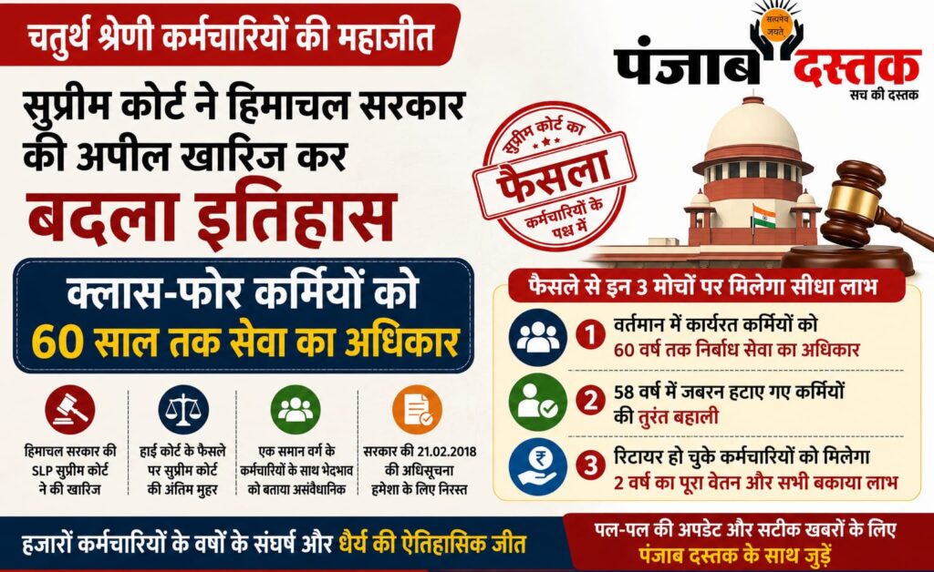 सुप्रीम कोर्ट के फैसले के बाद हिमाचल के चतुर्थ श्रेणी कर्मचारियों को 60 वर्ष तक सेवा का अधिकार