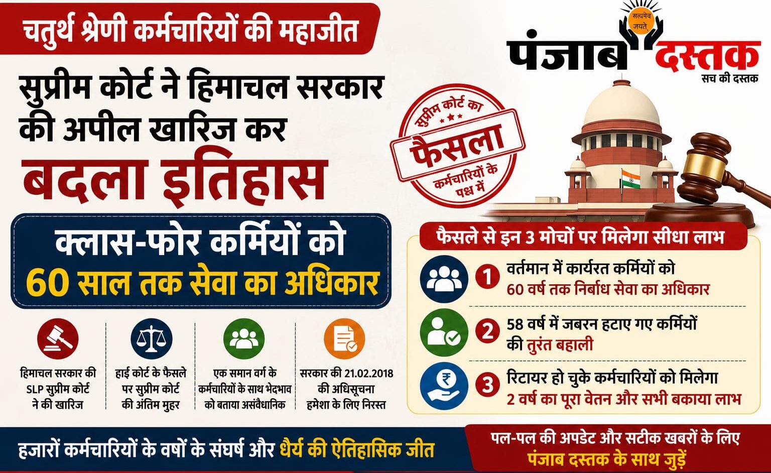 सुप्रीम कोर्ट के फैसले के बाद हिमाचल के चतुर्थ श्रेणी कर्मचारियों को 60 वर्ष तक सेवा का अधिकार