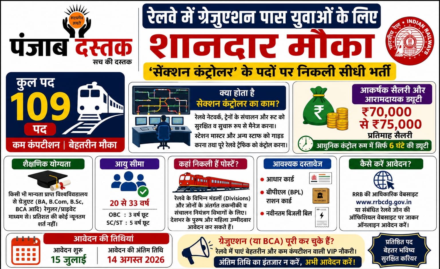 रेलवे में ग्रेजुएशन पास युवाओं के लिए शानदार मौका: ‘सेक्शन कंट्रोलर’ के पदों पर निकली सीधी भर्ती, जानें कहां और कैसे करें आवेदन