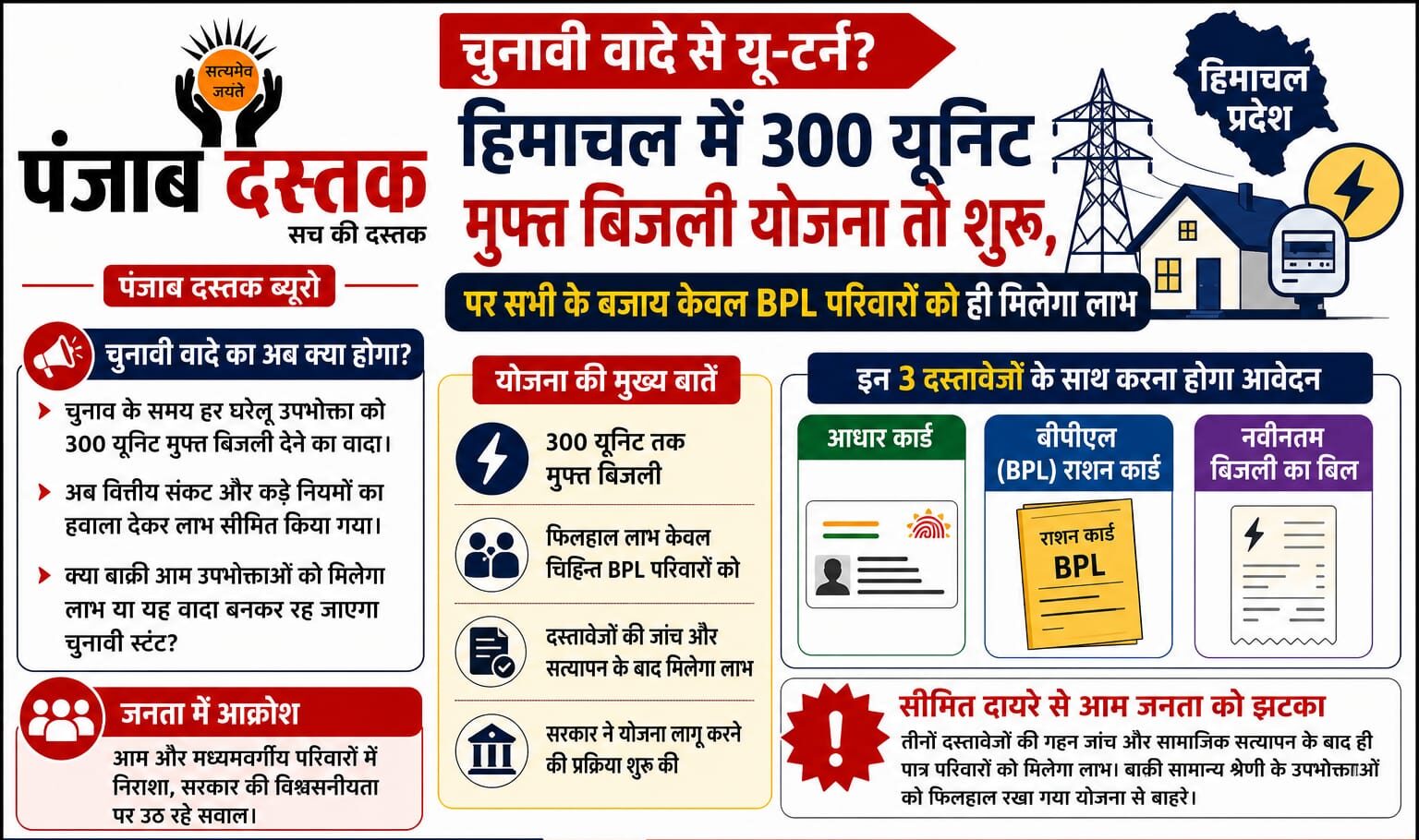 हिमाचल प्रदेश में 300 यूनिट मुफ्त बिजली योजना के तहत केवल BPL परिवारों को लाभ मिलने की सांकेतिक तस्वीर।