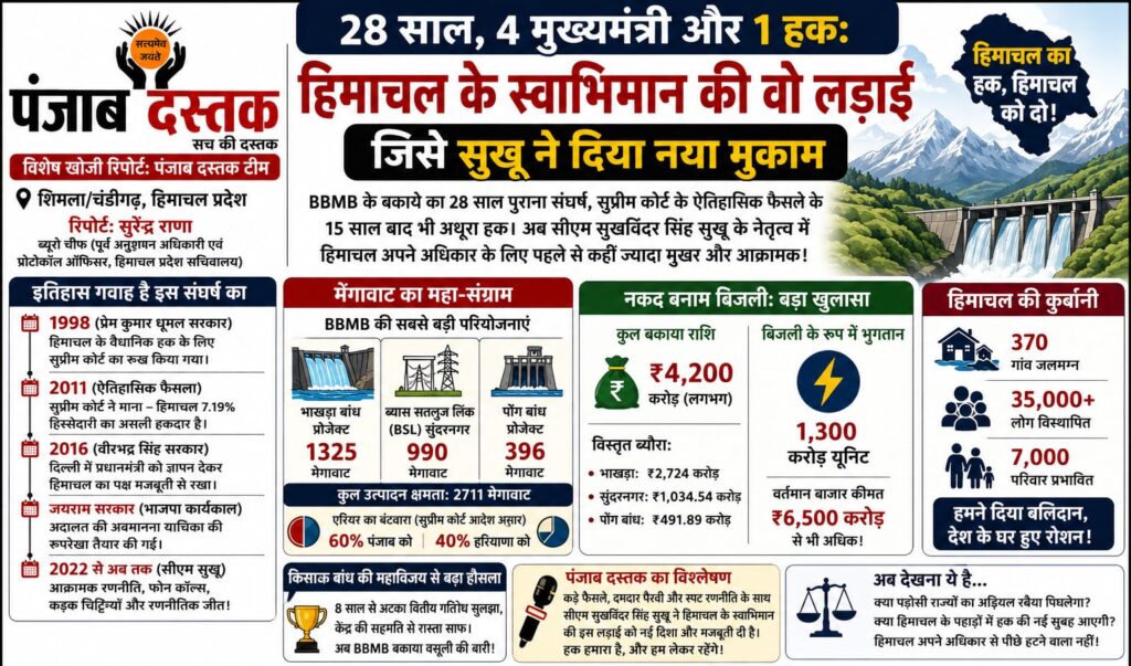BBMB बकाया विवाद पर मुख्यमंत्री सुखविंदर सिंह सुखू और हिमाचल के ₹4200 करोड़ अधिकार की रिपोर्ट