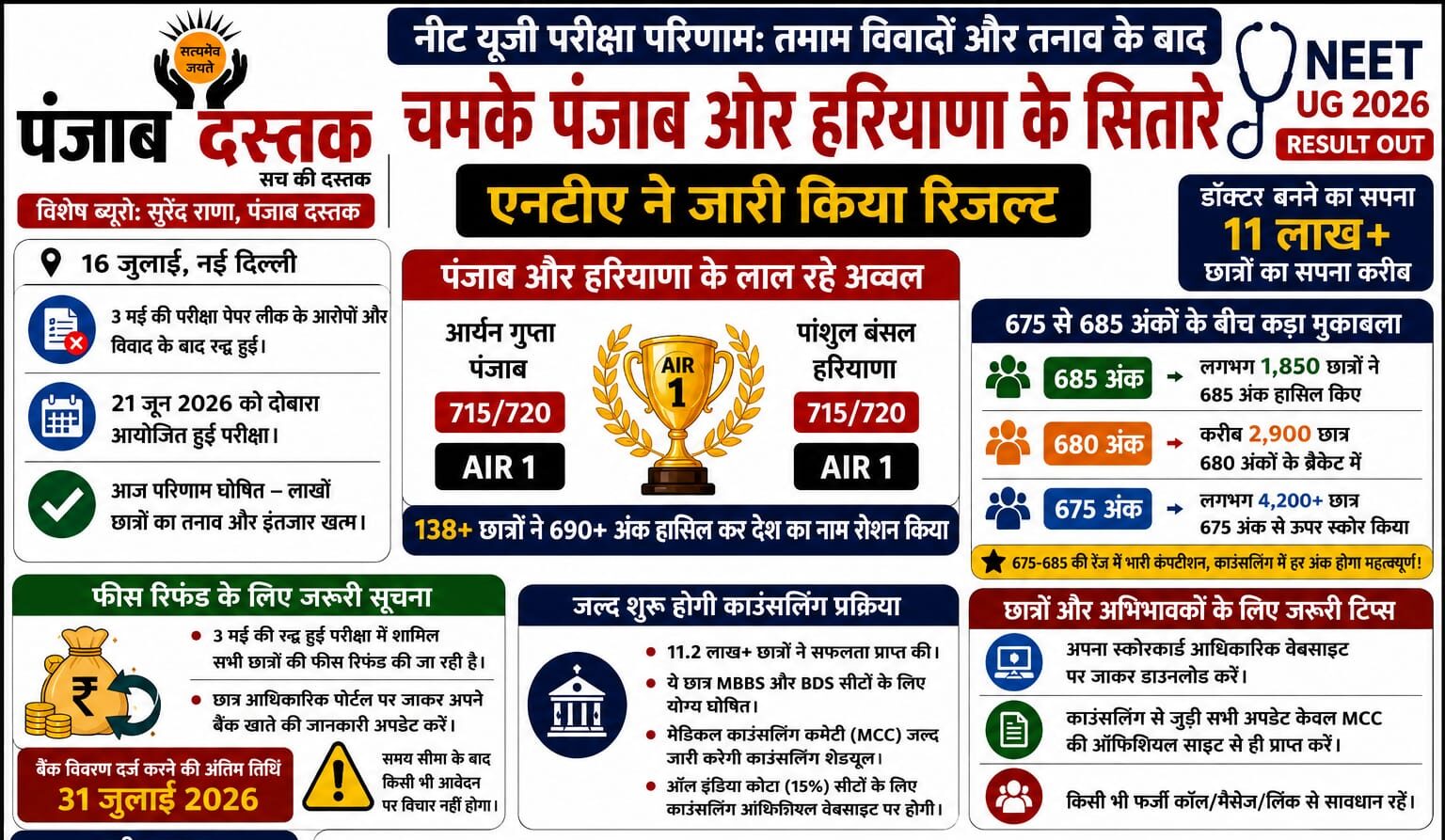 NEET UG 2026 Result जारी, पंजाब और हरियाणा के छात्रों ने AIR-1 हासिल किया