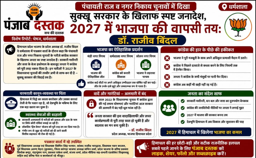 धर्मशाला में पत्रकार वार्ता को संबोधित करते भाजपा प्रदेश अध्यक्ष डॉ. राजीव बिंदल