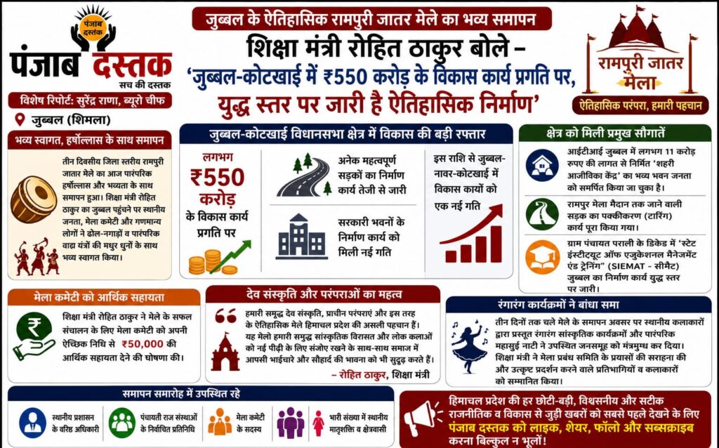 जुब्बल के रामपुरी जातर मेले के समापन समारोह में शिक्षा मंत्री रोहित ठाकुर