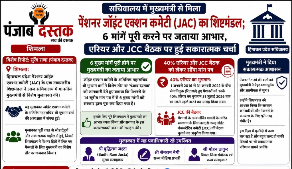 हिमाचल प्रदेश सचिवालय में मुख्यमंत्री से मुलाकात करते पेंशनर जॉइंट एक्शन कमेटी के प्रतिनिधि।