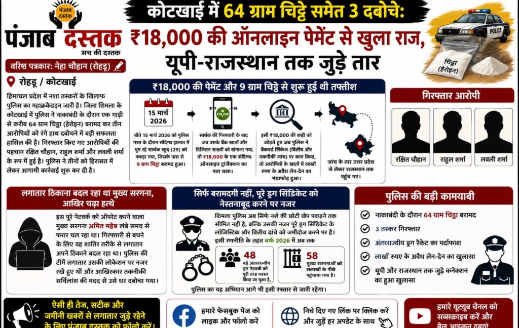 कोटखाई में 64 ग्राम चिट्ठे के साथ गिरफ्तार तीन आरोपी
