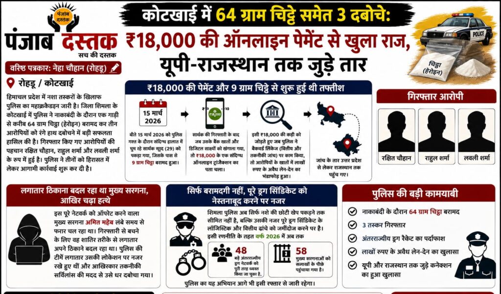 कोटखाई में 64 ग्राम चिट्ठे के साथ गिरफ्तार तीन आरोपी