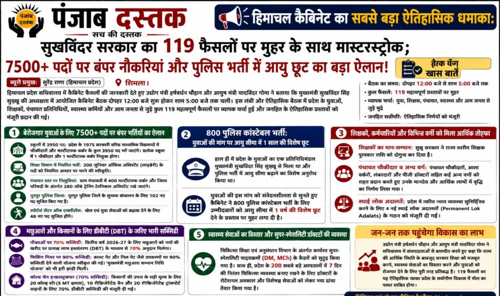 हिमाचल कैबिनेट बैठक में 119 फैसलों को मंजूरी, 7500 से अधिक पदों पर भर्ती और पुलिस भर्ती में आयु सीमा छूट