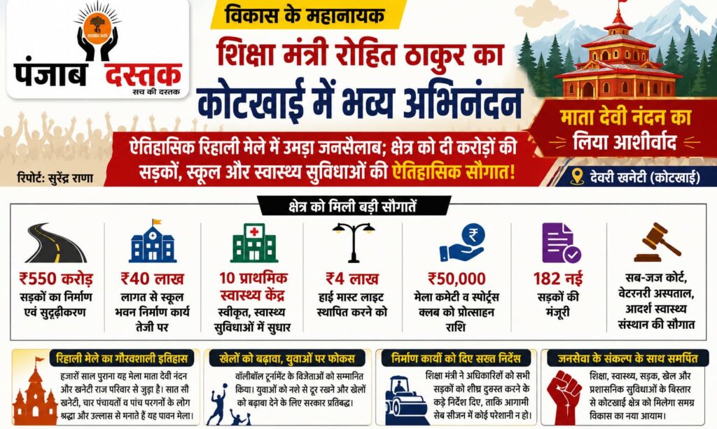 कोटखाई के रिहाली मेले में शिक्षा मंत्री रोहित ठाकुर ने माता देवी नंदन मंदिर में पूजा-अर्चना कर विकास योजनाओं की घोषणा की।