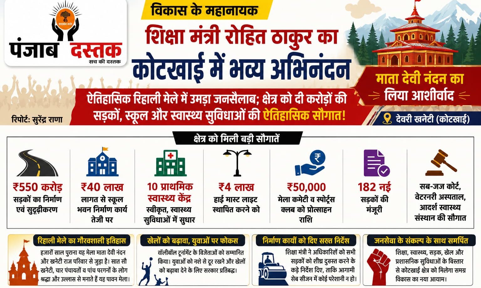 कोटखाई के रिहाली मेले में शिक्षा मंत्री रोहित ठाकुर ने माता देवी नंदन मंदिर में पूजा-अर्चना कर विकास योजनाओं की घोषणा की।