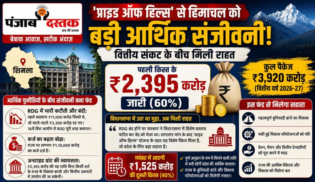 हिमाचल को ₹2,395 करोड़ की पहली वित्तीय सहायता