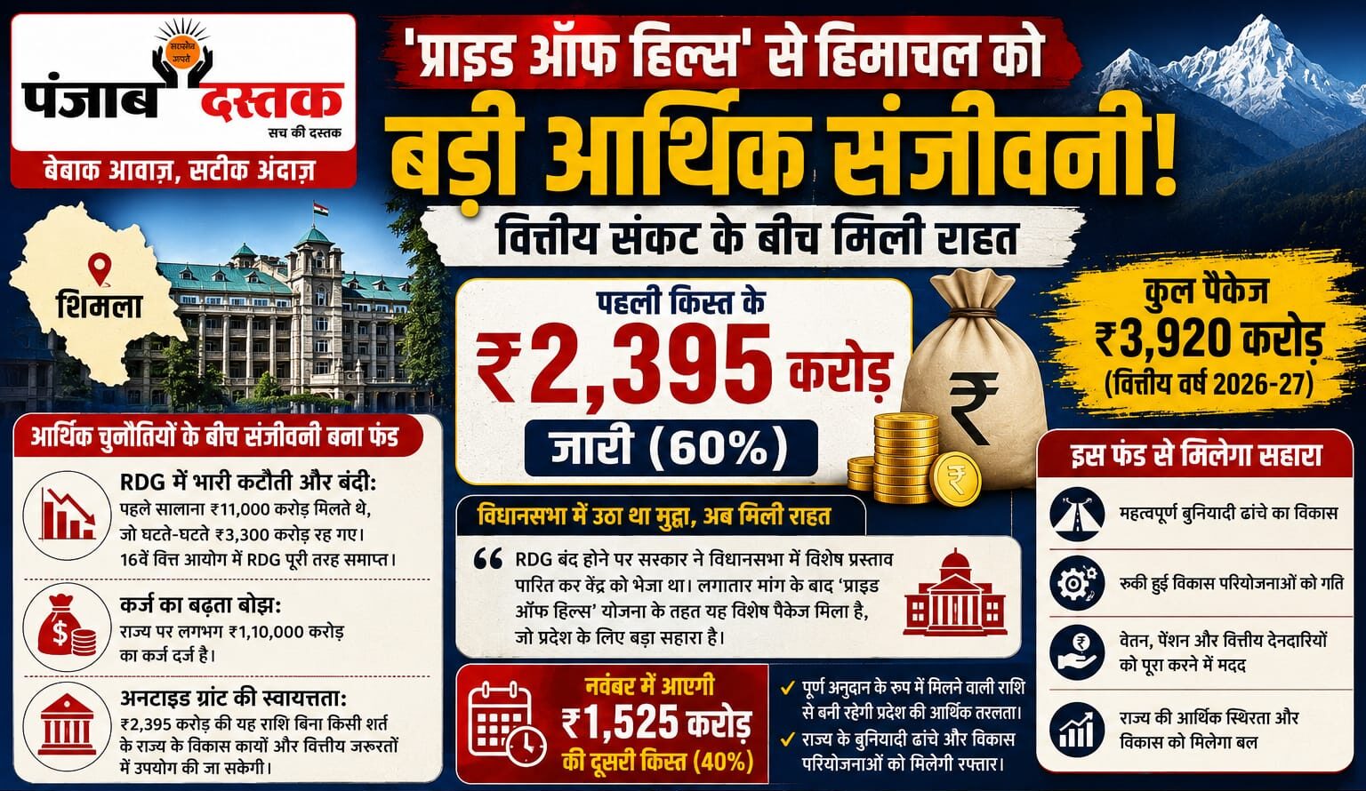 हिमाचल को ₹2,395 करोड़ की पहली वित्तीय सहायता