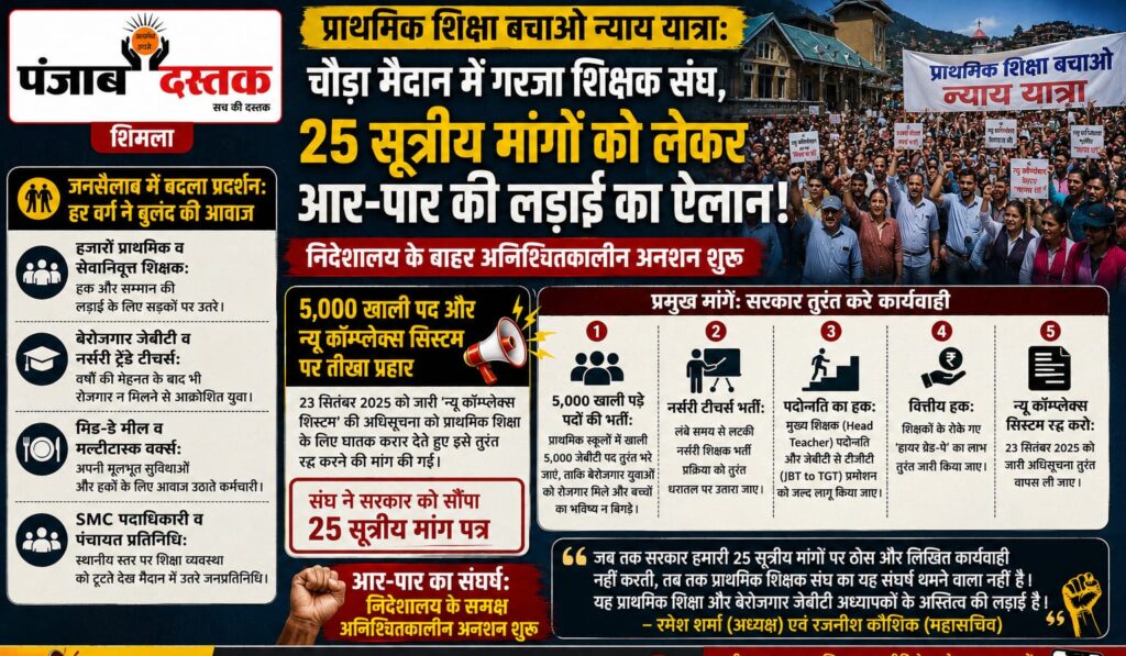 शिमला में प्राथमिक शिक्षक संघ का 25 सूत्रीय मांगों को लेकर प्रदर्शन