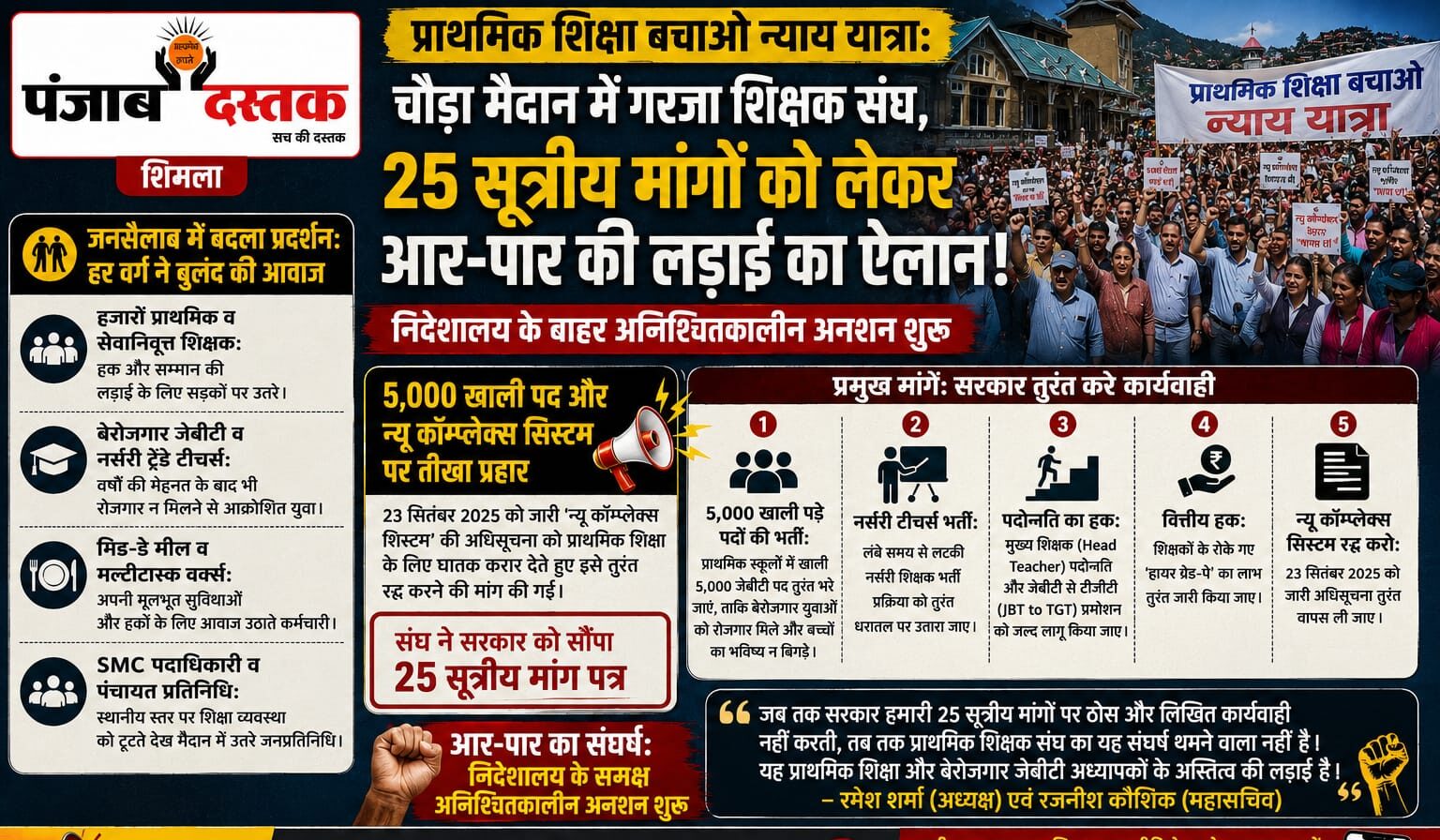 शिमला में प्राथमिक शिक्षक संघ का 25 सूत्रीय मांगों को लेकर प्रदर्शन
