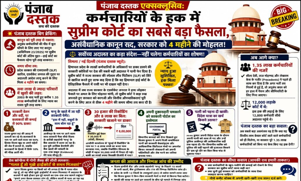 हिमाचल अनुबंध कर्मचारियों के मामले में सुप्रीम कोर्ट का फैसला