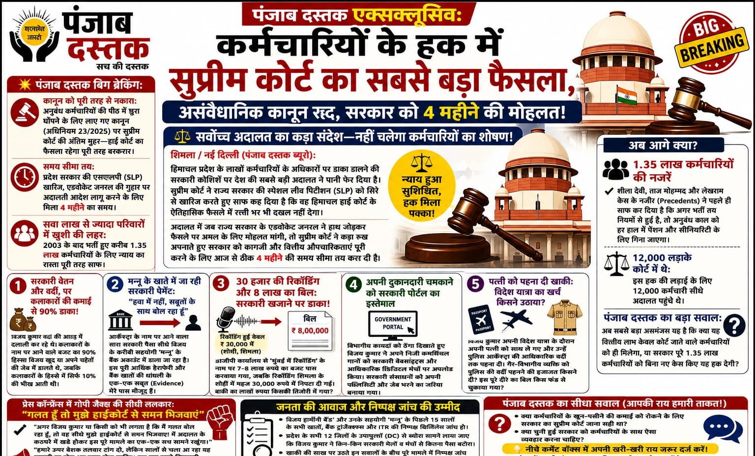पंजाब दस्तक एक्सक्लूसिव: कर्मचारियों के हक में सुप्रीम कोर्ट का सबसे बड़ा फैसला, असंवैधानिक कानून रद्द, सरकार को 4 महीने की मोहलत!