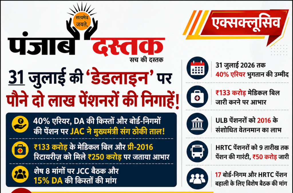 हिमाचल प्रदेश के पेंशनरों की 31 जुलाई डेडलाइन, 40% एरियर और DA को लेकर मुख्यमंत्री से JAC प्रतिनिधिमंडल की बैठक