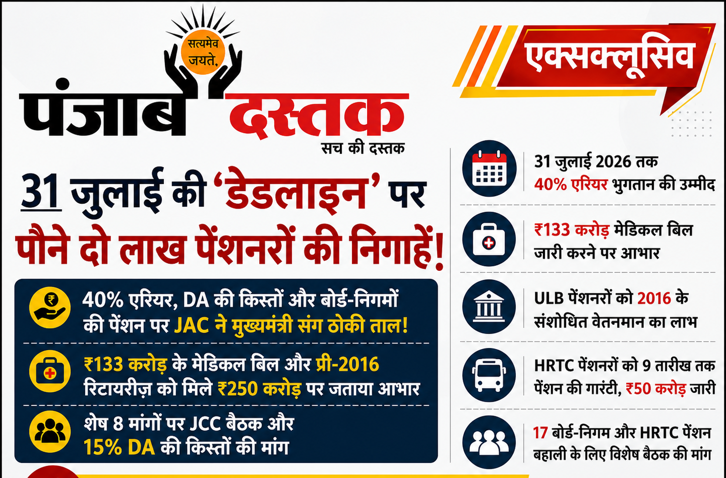 हिमाचल प्रदेश के पेंशनरों की 31 जुलाई डेडलाइन, 40% एरियर और DA को लेकर मुख्यमंत्री से JAC प्रतिनिधिमंडल की बैठक