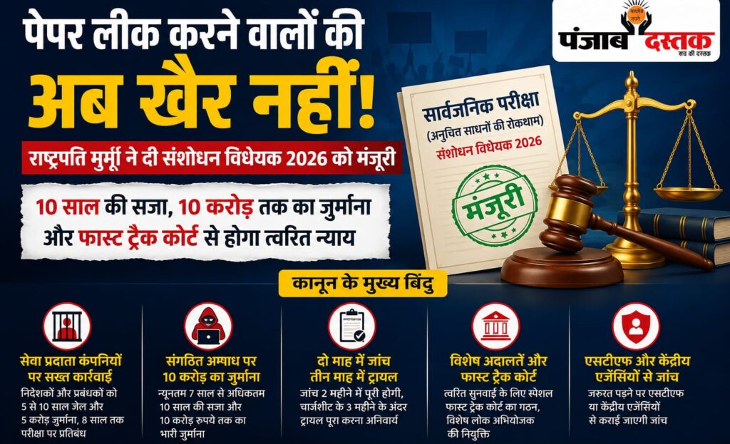 राष्ट्रपति द्रौपदी मुर्मू की मंजूरी के बाद पेपर लीक कानून 2026 लागू, 10 साल जेल और 10 करोड़ रुपये तक जुर्माने का प्रावधान।