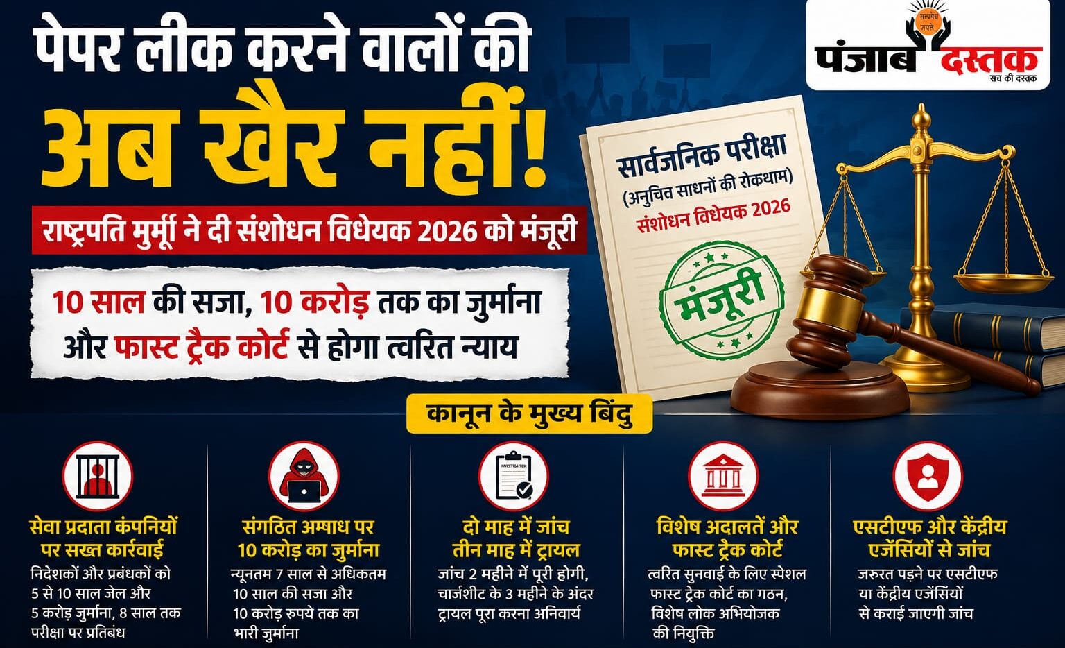 राष्ट्रपति द्रौपदी मुर्मू की मंजूरी के बाद पेपर लीक कानून 2026 लागू, 10 साल जेल और 10 करोड़ रुपये तक जुर्माने का प्रावधान।
