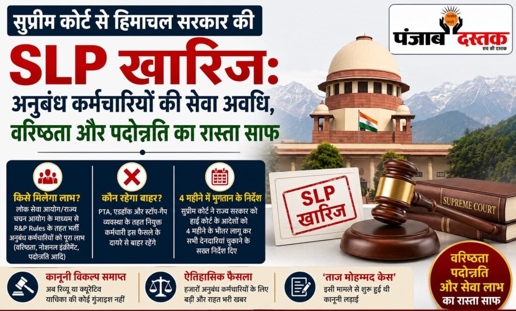 सुप्रीम कोर्ट द्वारा हिमाचल सरकार की SLP खारिज होने के बाद अनुबंध कर्मचारियों की वरिष्ठता और पदोन्नति का रास्ता साफ।