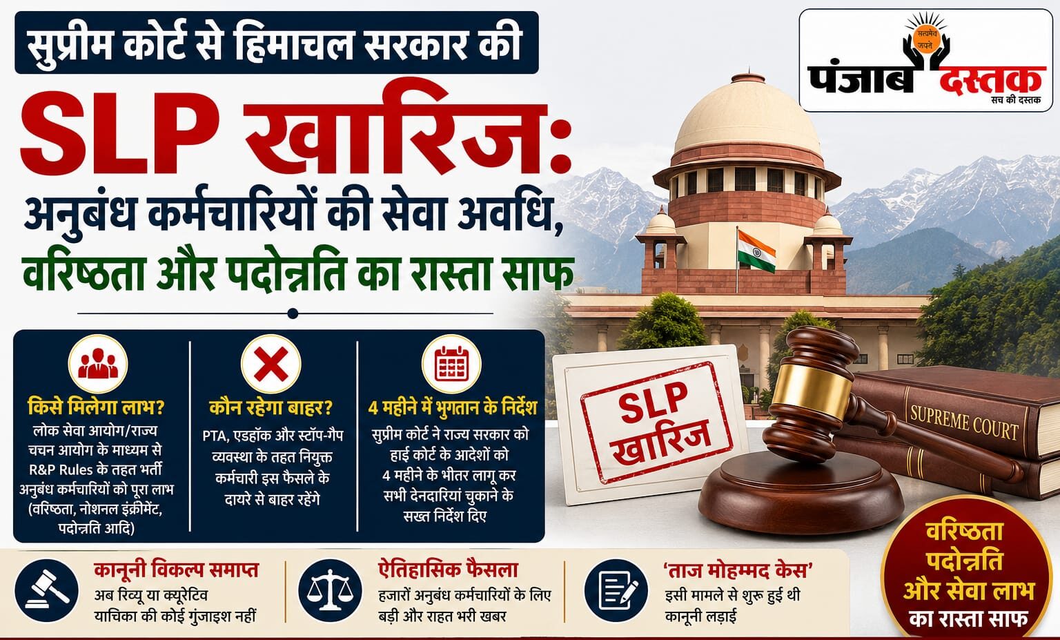 सुप्रीम कोर्ट द्वारा हिमाचल सरकार की SLP खारिज होने के बाद अनुबंध कर्मचारियों की वरिष्ठता और पदोन्नति का रास्ता साफ।