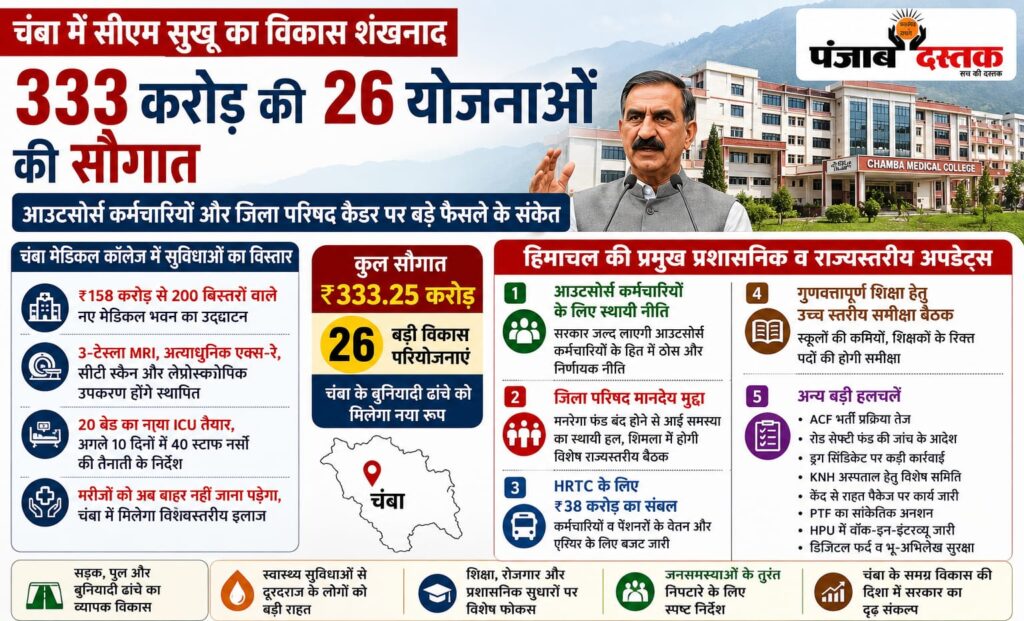 मुख्यमंत्री सुखविंदर सिंह सुक्खू चंबा में 333.25 करोड़ रुपये की विकास परियोजनाओं का लोकार्पण और शिलान्यास करते हुए।