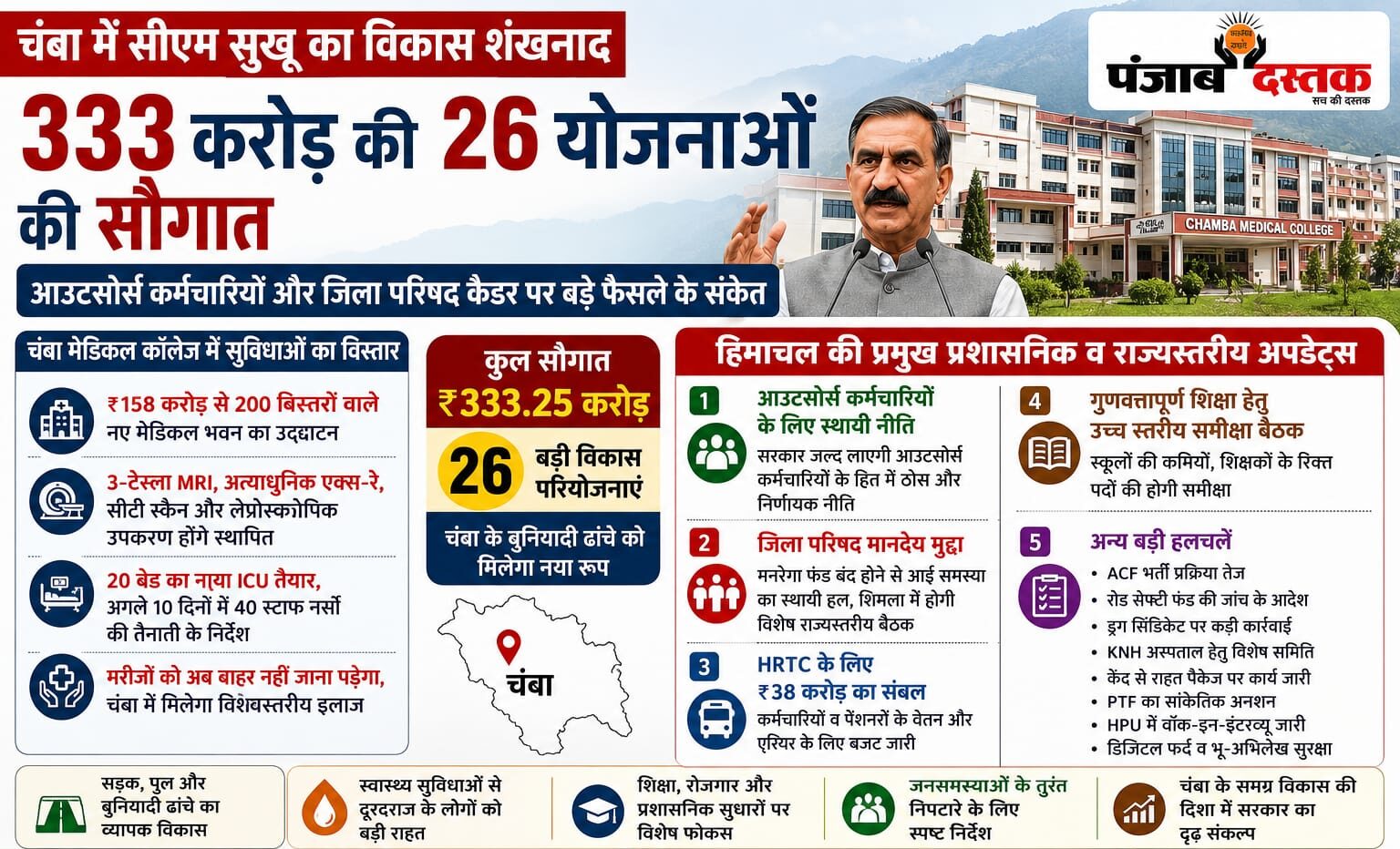 मुख्यमंत्री सुखविंदर सिंह सुक्खू चंबा में 333.25 करोड़ रुपये की विकास परियोजनाओं का लोकार्पण और शिलान्यास करते हुए।
