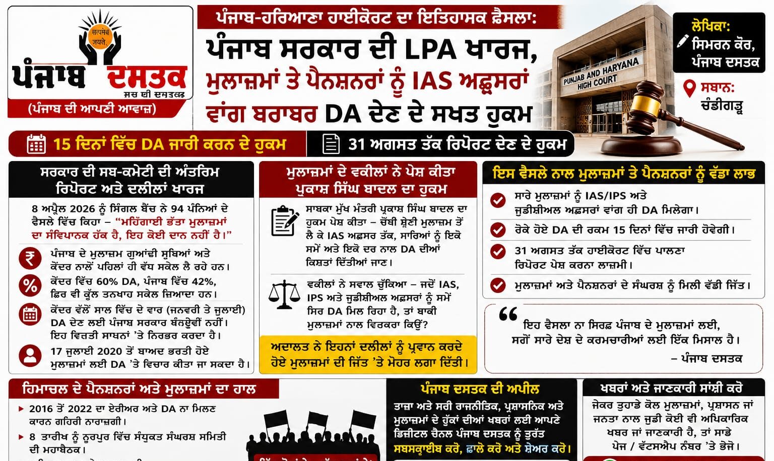 Punjab Haryana High Court orders equal DA for Punjab employees and pensioners