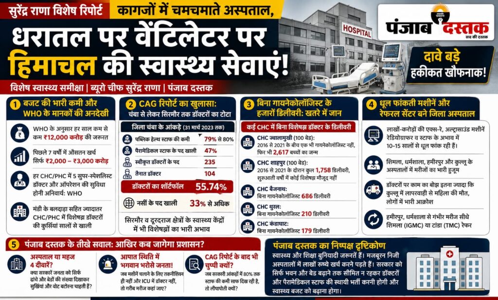 हिमाचल प्रदेश के सरकारी अस्पतालों में डॉक्टरों और स्वास्थ्य कर्मचारियों की कमी पर विशेष रिपोर्ट।