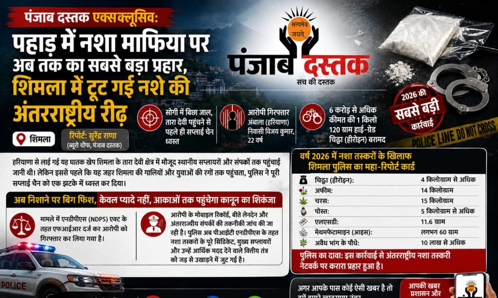 शिमला पुलिस द्वारा सोगी क्षेत्र में 1.120 किलोग्राम चिट्ठा बरामद करने की कार्रवाई।