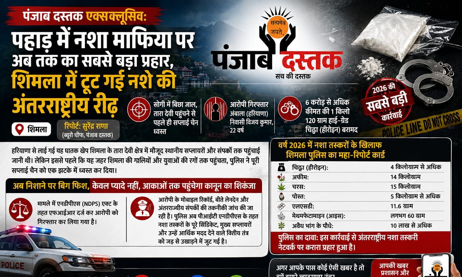 शिमला पुलिस द्वारा सोगी क्षेत्र में 1.120 किलोग्राम चिट्ठा बरामद करने की कार्रवाई।