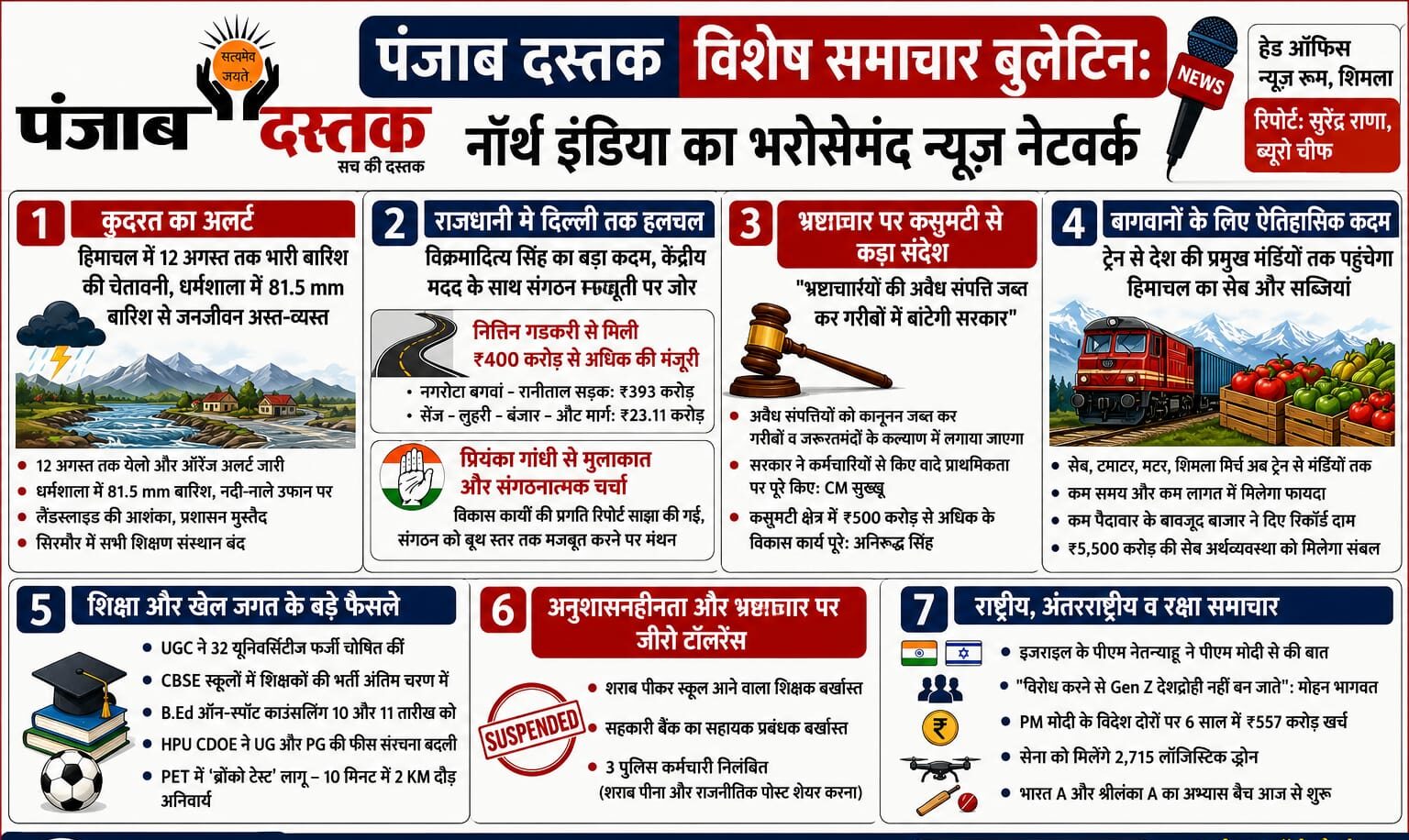 पंजाब दस्तक विशेष समाचार बुलेटिन: हिमाचल में भारी बारिश, ₹400 करोड़ सड़क परियोजनाएं, UGC, बागवान और बड़ी खबरें
