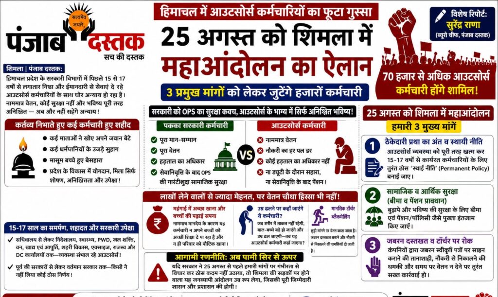 हिमाचल आउटसोर्स कर्मचारियों का 25 अगस्त शिमला महाआंदोलन