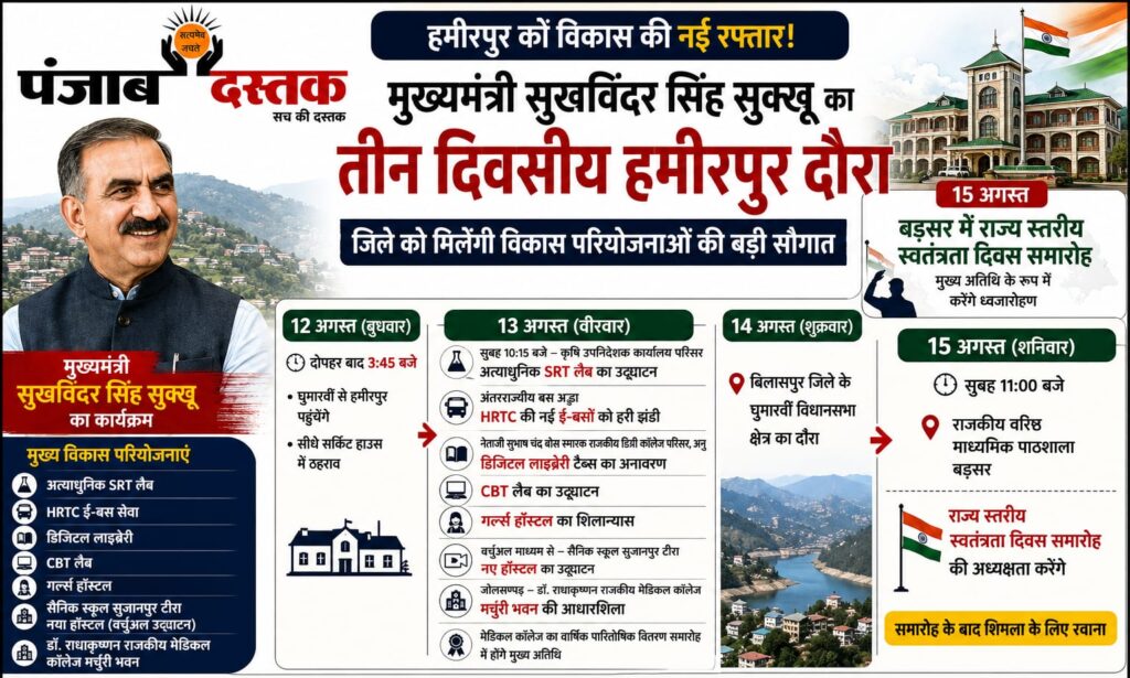 मुख्यमंत्री सुखविंदर सिंह सुक्खू का हमीरपुर दौरा और विकास परियोजनाएं