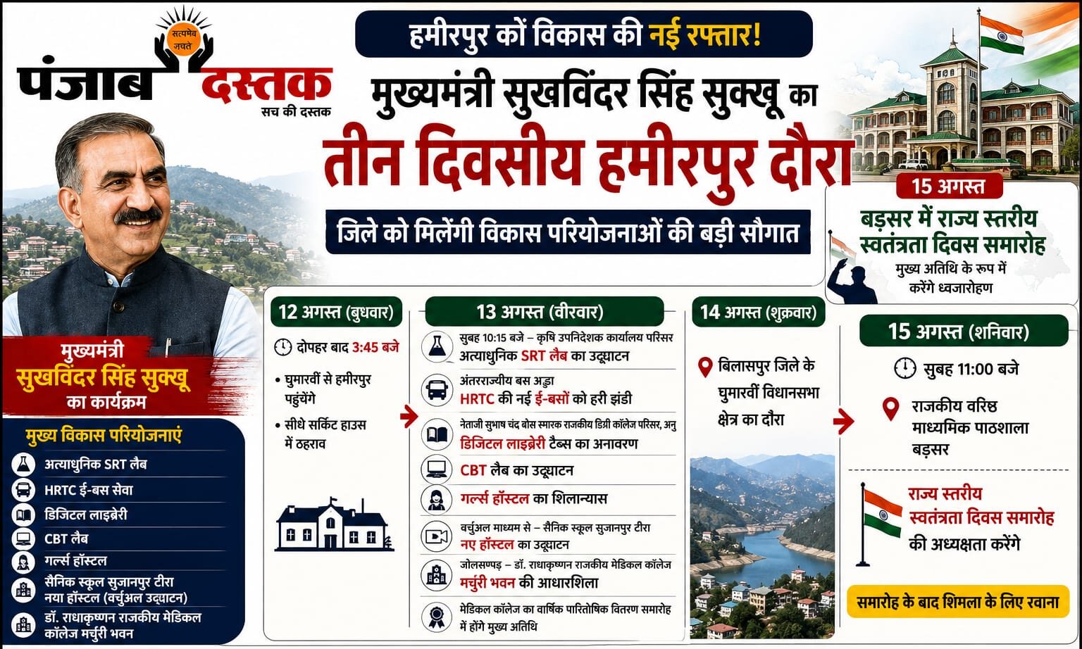 मुख्यमंत्री सुखविंदर सिंह सुक्खू का हमीरपुर दौरा और विकास परियोजनाएं