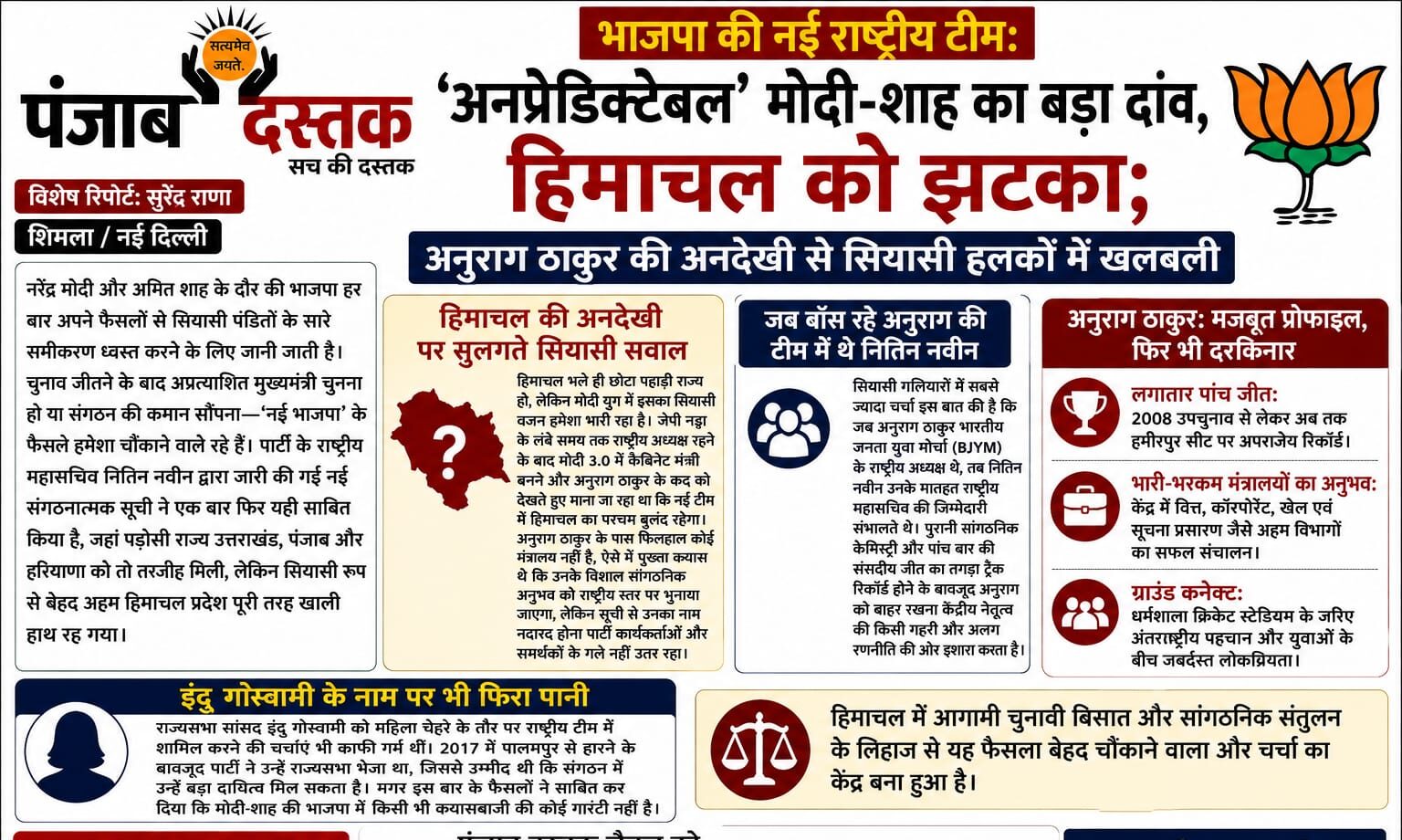 भाजपा की नई राष्ट्रीय टीम में हिमाचल की अनदेखी, अनुराग ठाकुर का नाम गायब