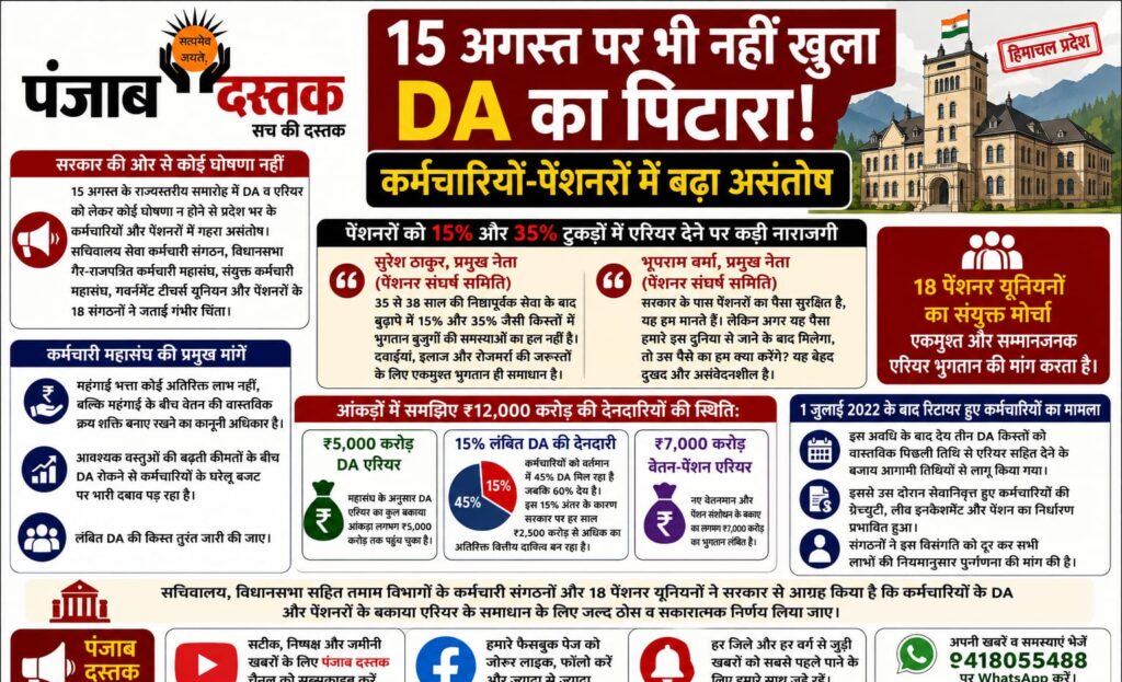 15 अगस्त पर भी नहीं मिला DA, हिमाचल कर्मचारियों-पेंशनरों में रोष