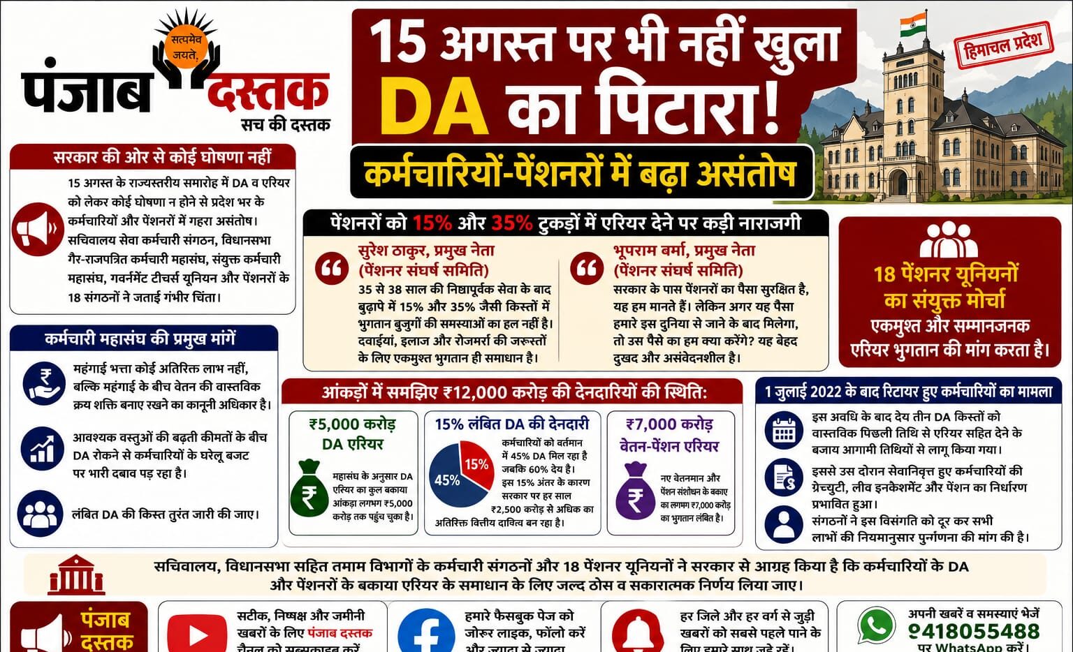 15 अगस्त पर भी नहीं मिला DA, हिमाचल कर्मचारियों-पेंशनरों में रोष