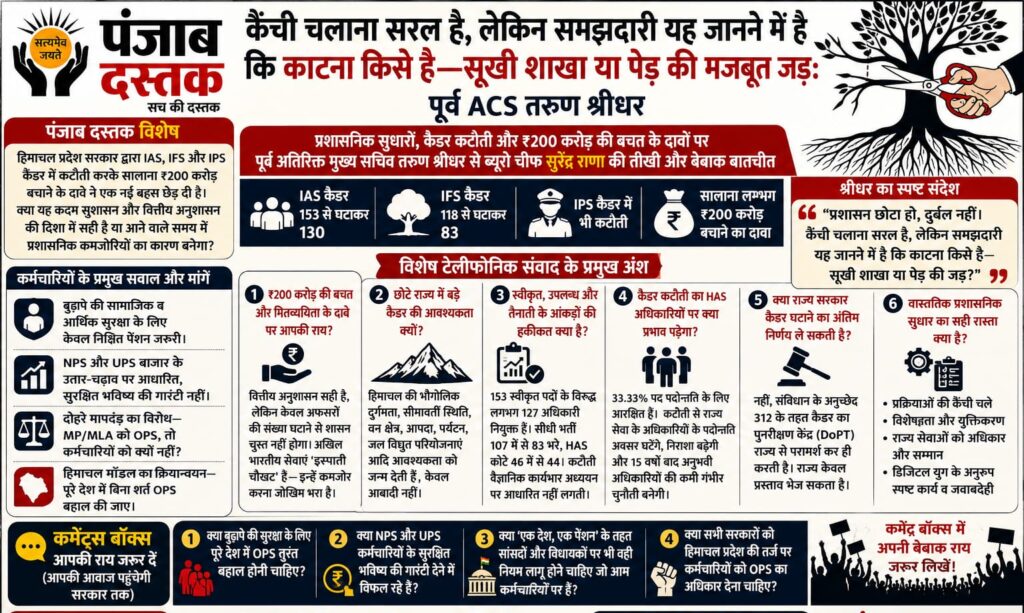 पूर्व ACS तरुण श्रीधर ने हिमाचल में IAS कैडर कटौती पर प्रशासनिक सुधारों को लेकर सवाल उठाए