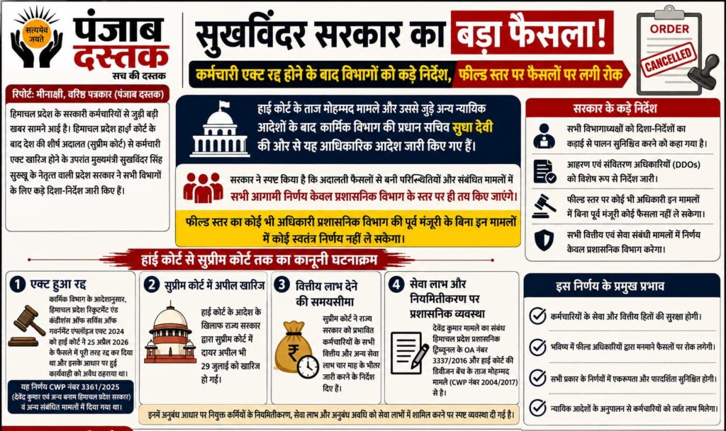 हिमाचल कर्मचारी एक्ट 2024 रद्द होने के बाद सुक्खू सरकार के नए निर्देश