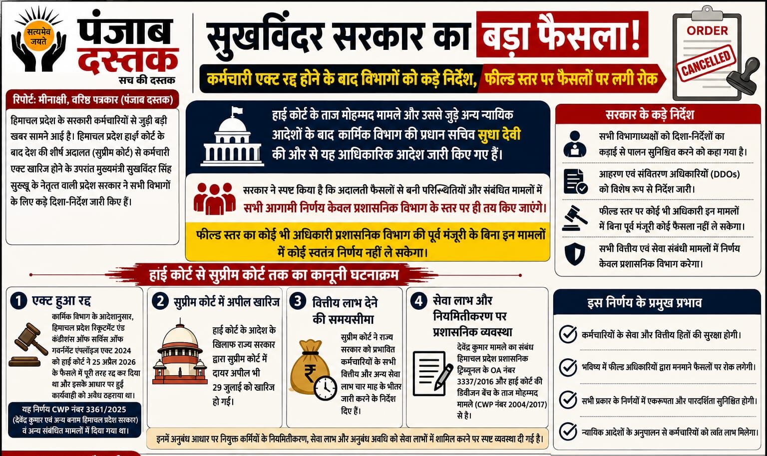 हिमाचल कर्मचारी एक्ट 2024 रद्द होने के बाद सुक्खू सरकार के नए निर्देश