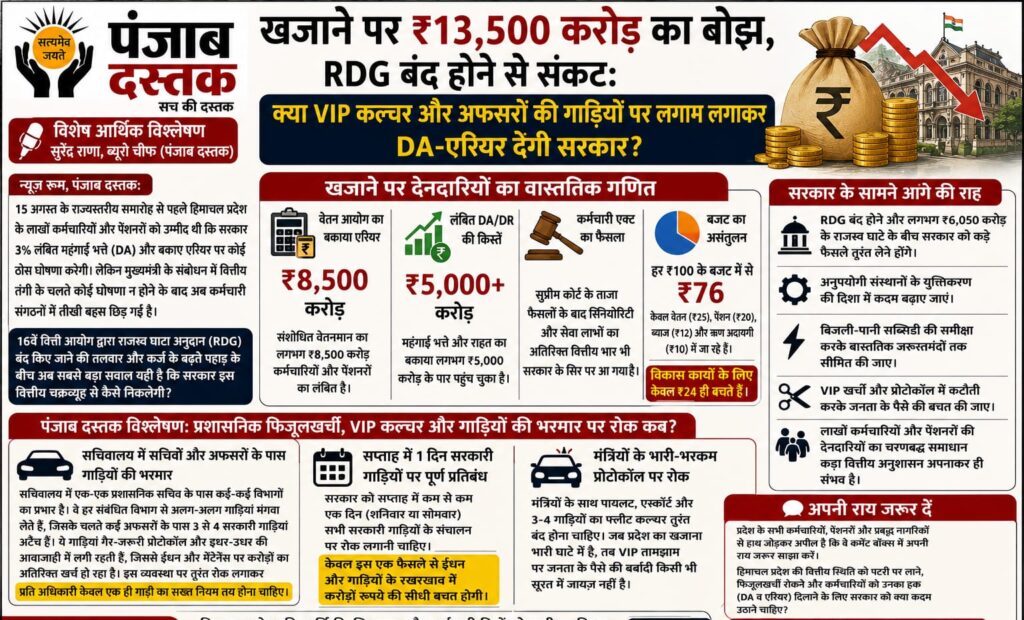 हिमाचल प्रदेश में ₹13,500 करोड़ की देनदारी, DA एरियर और वित्तीय संकट